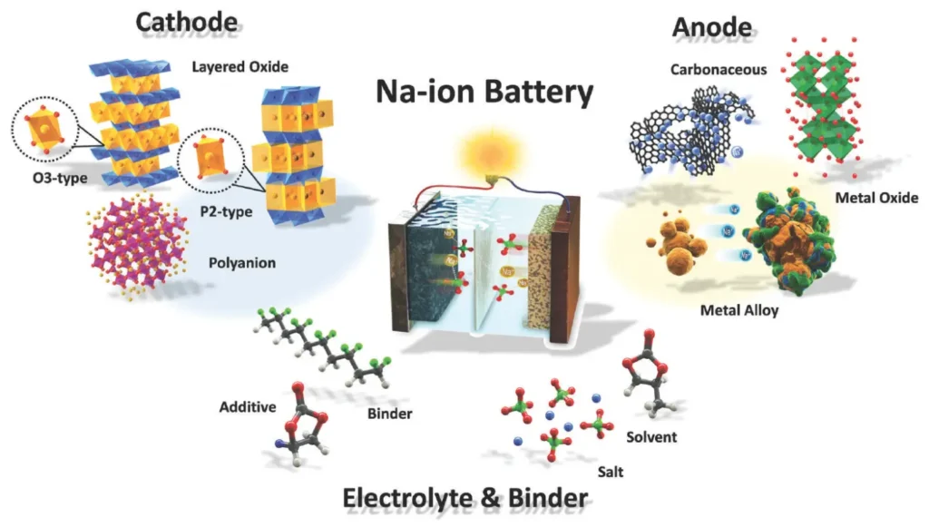 Sodium-Ion Battery Trends 2026