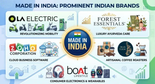 The ‘Vocal for Local’ Success: 5 Homegrown Indian Brands Going Global